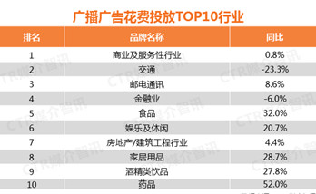 2017年廣播廣告花費(fèi)增長了6.9%！