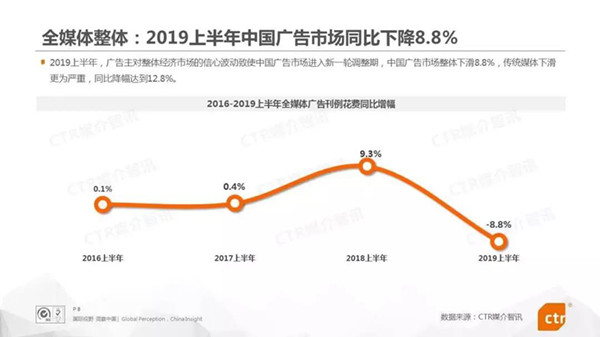 2019年上半年中國(guó)廣告市場(chǎng)整體下滑8.8%