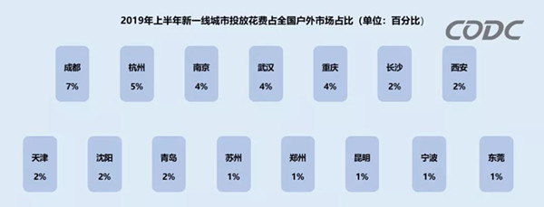2019年上半年新一線城市戶外媒體發(fā)展趨勢(shì)
