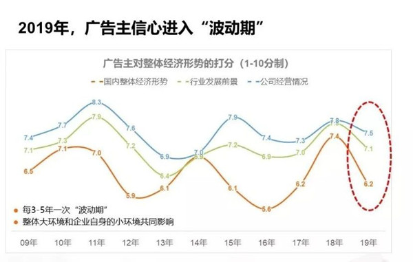 廣告主營(yíng)銷預(yù)算優(yōu)化分配中，戶外廣告或成投放重點(diǎn)!