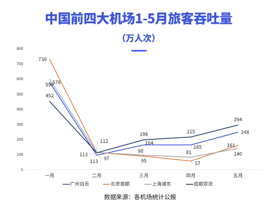 2020年上半年，成都雙流機(jī)場(chǎng)廣告價(jià)值飆升？