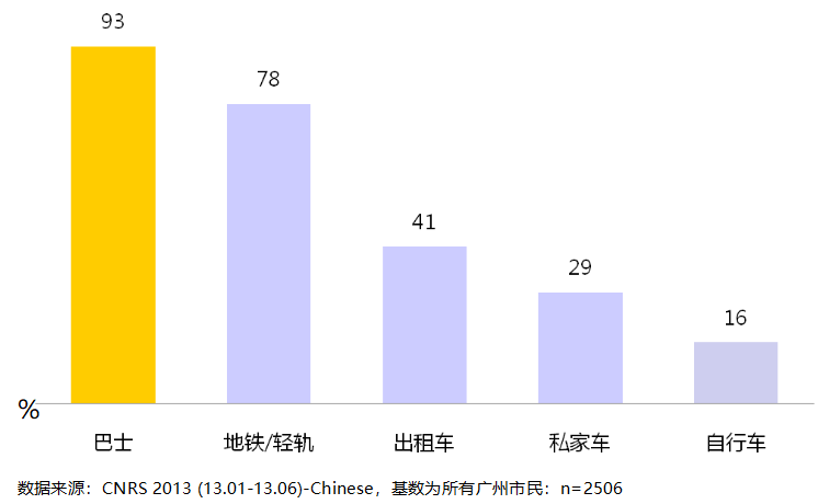 廣州公交廣告為什么值得投放？