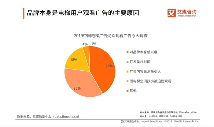 整體媒體環(huán)境遇冷，電梯廣告為什么能逆勢(shì)增長(zhǎng)？