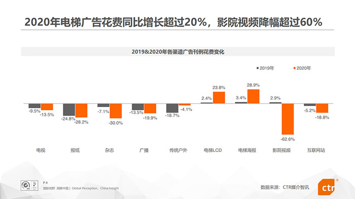 市場表現(xiàn)良好，電梯廣告未來會怎樣發(fā)展？