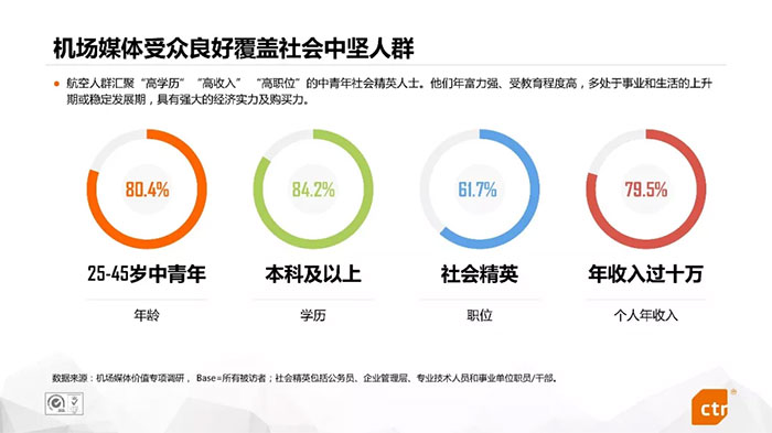 機場廣告為什么能有效提升品牌價值？