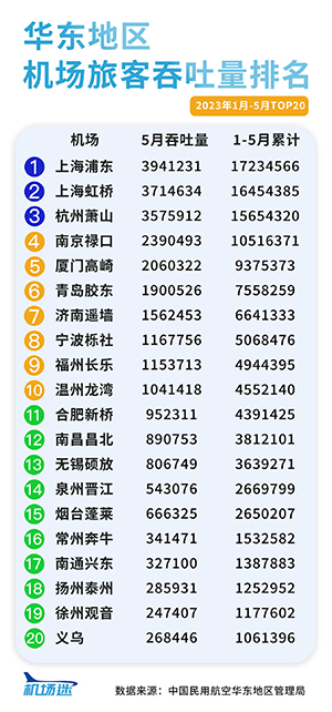 華東地區(qū)機(jī)場(chǎng)廣告2023年1-5月旅客吞吐量客流量排名，上海機(jī)場(chǎng)廣告旅客吞吐量客流量居首位